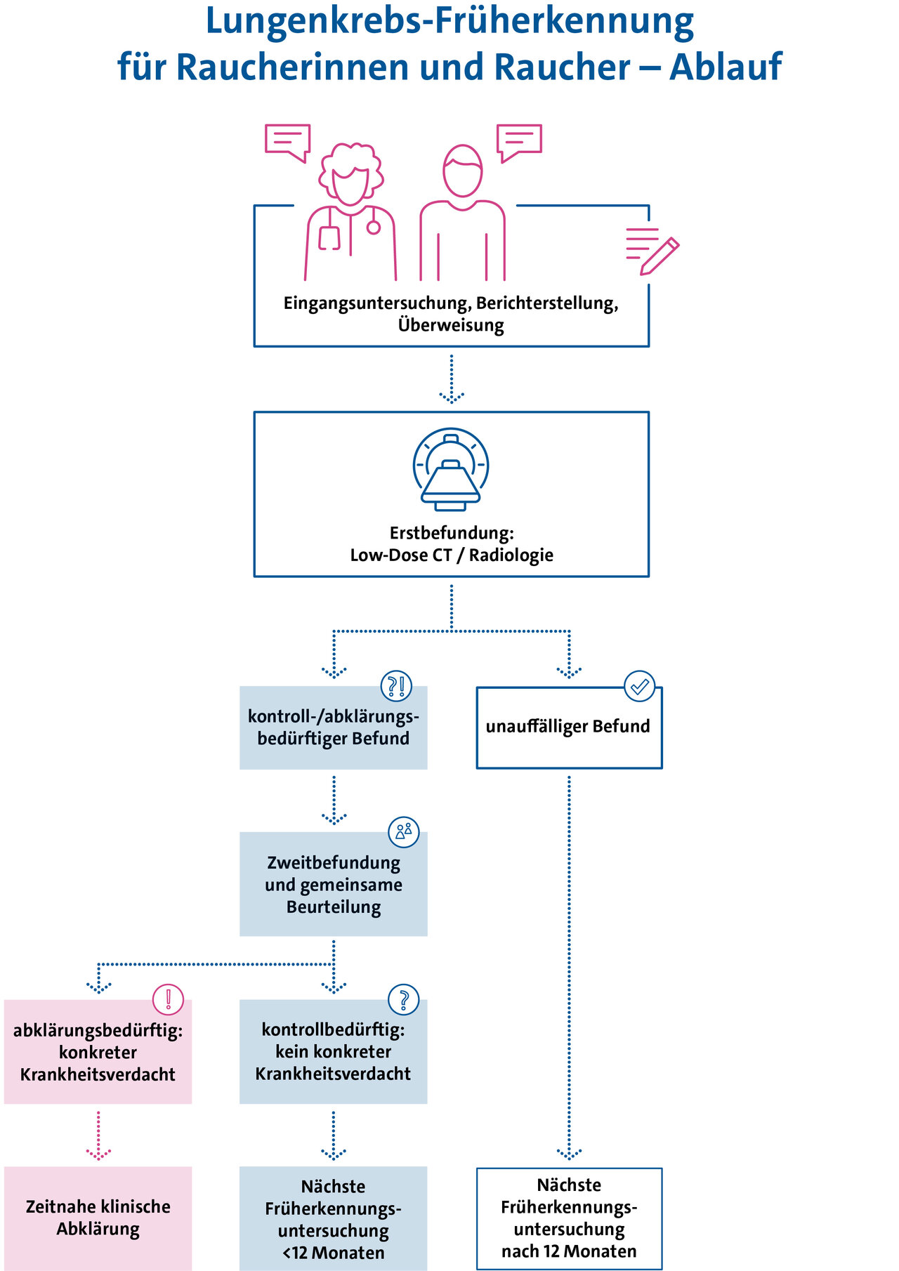 Grafik des Ablaufs der Lungenkrebs-Früherkennung